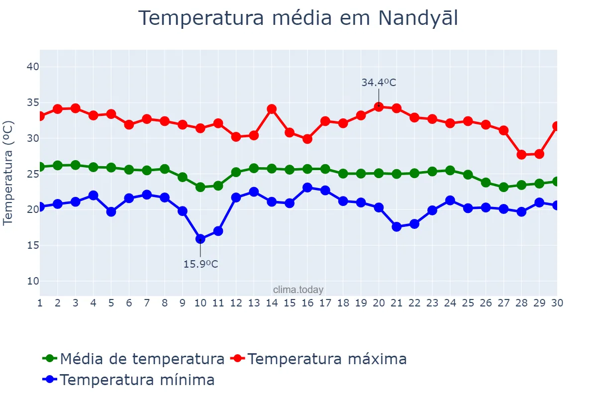 Temperatura em novembro em Nandyāl, Andhra Pradesh, IN