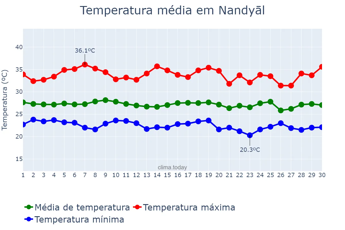 Temperatura em setembro em Nandyāl, Andhra Pradesh, IN