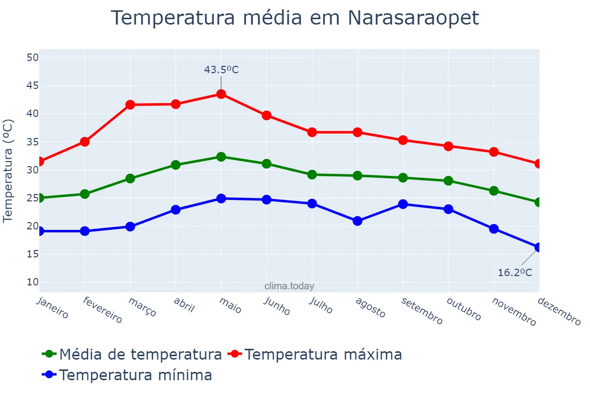 Temperatura anual em Narasaraopet, Andhra Pradesh, IN
