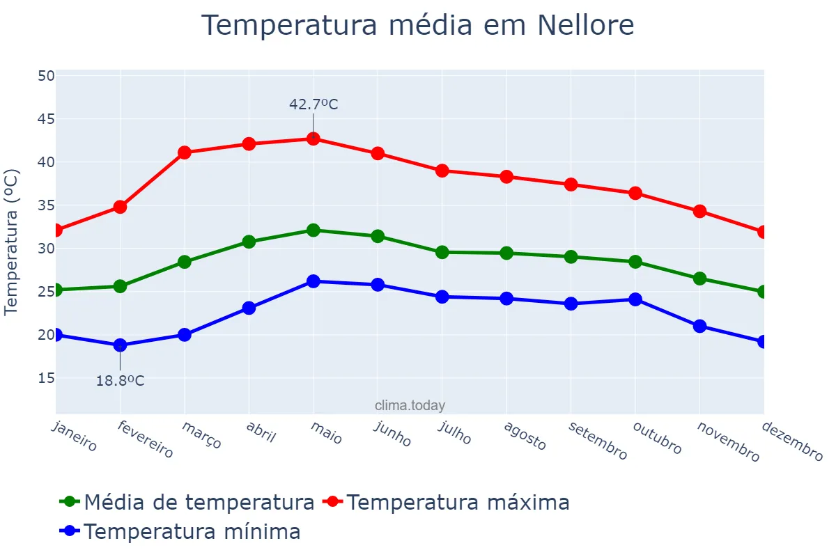 Temperatura anual em Nellore, Andhra Pradesh, IN