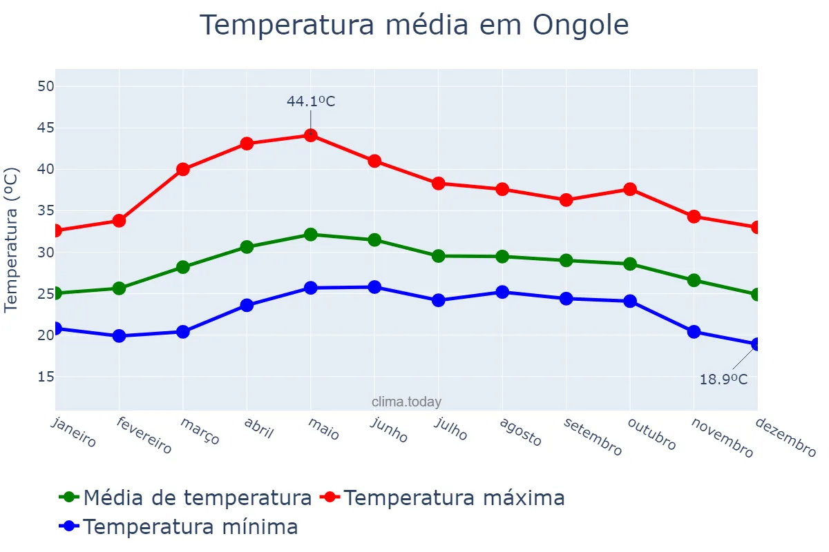 Temperatura anual em Ongole, Andhra Pradesh, IN