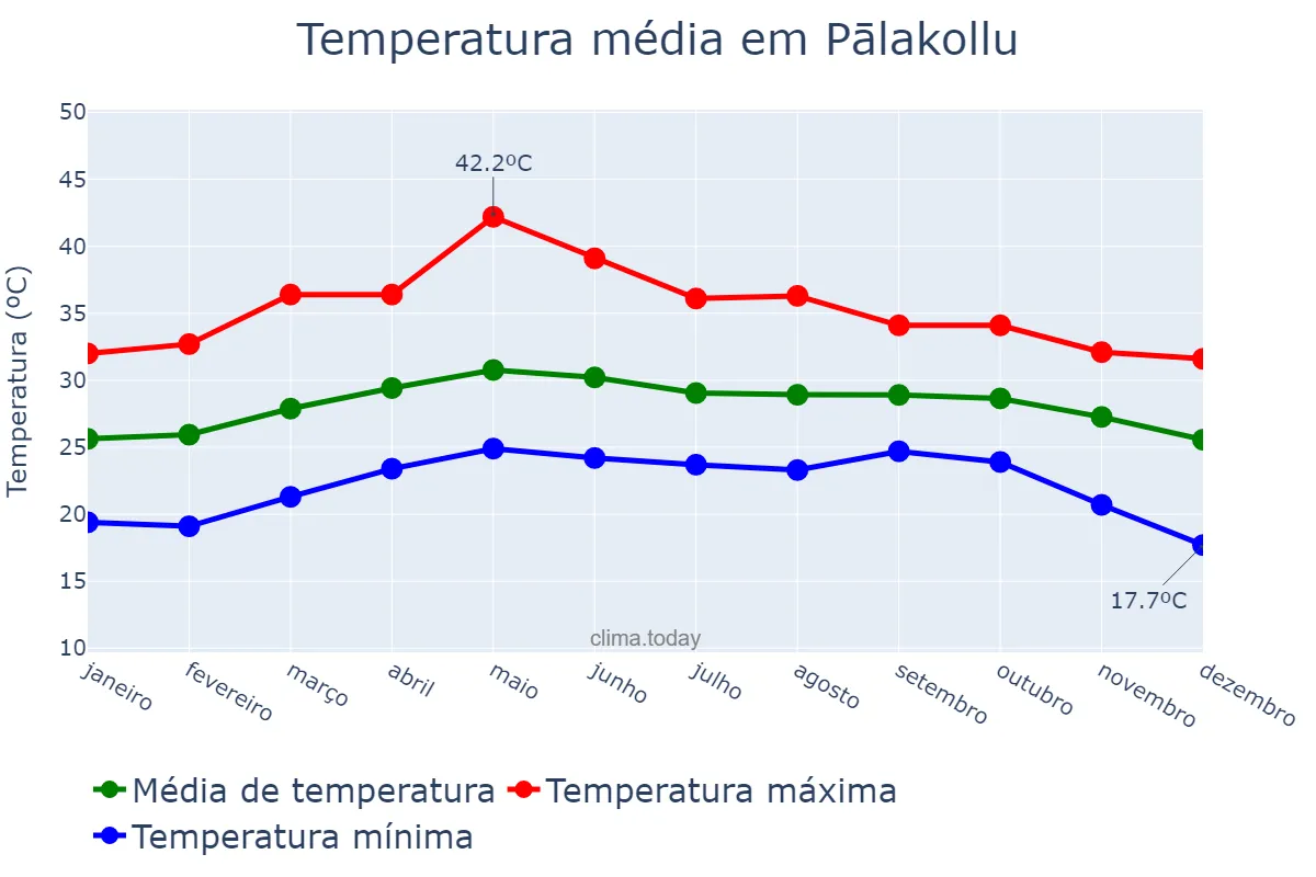 Temperatura anual em Pālakollu, Andhra Pradesh, IN