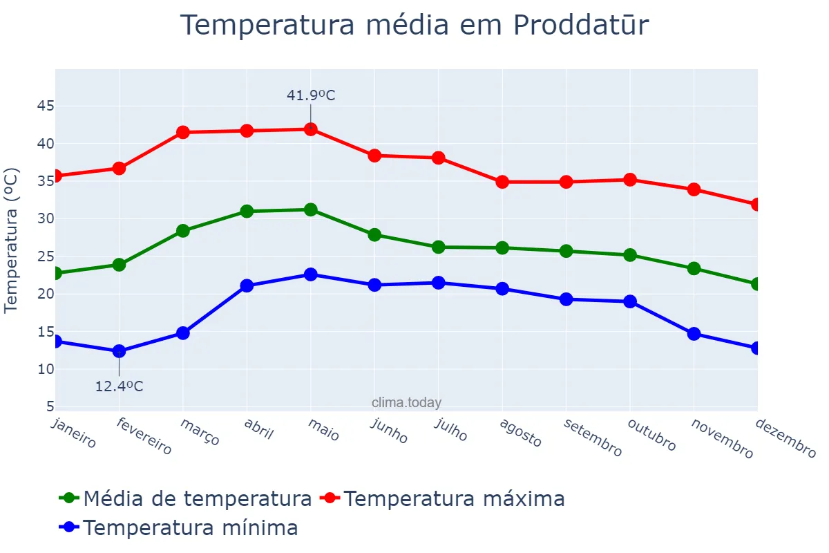 Temperatura anual em Proddatūr, Andhra Pradesh, IN