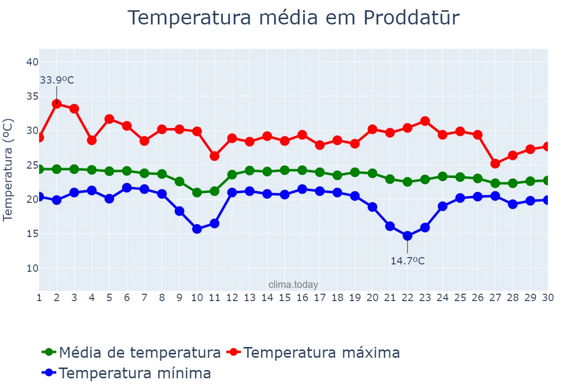 Temperatura em novembro em Proddatūr, Andhra Pradesh, IN