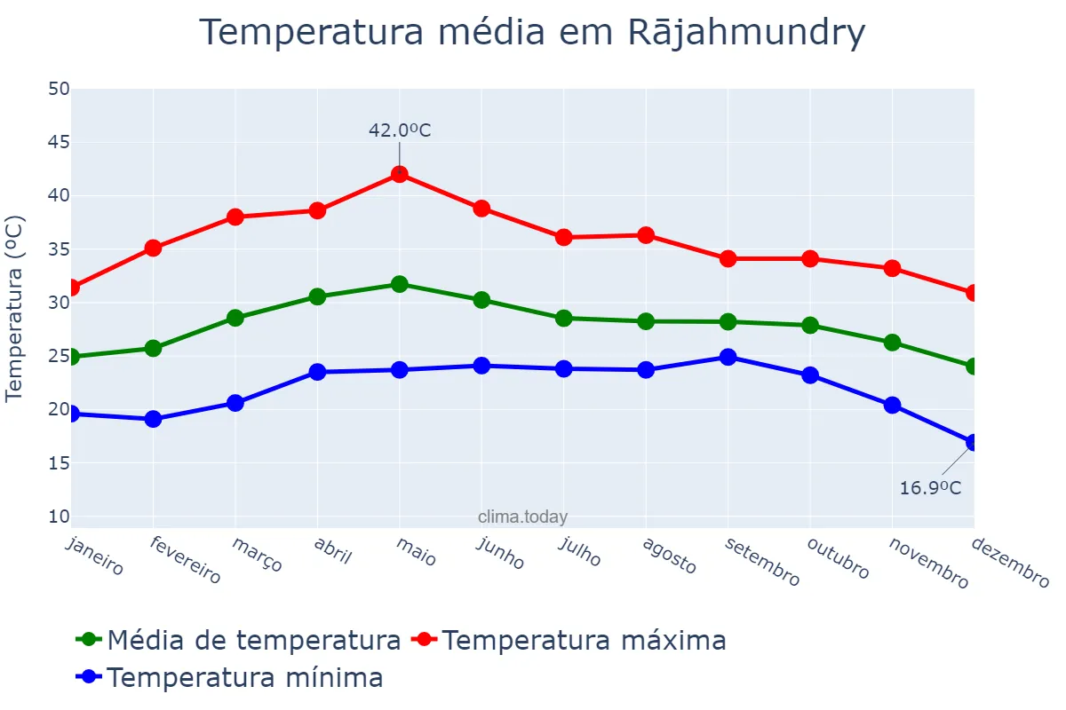 Temperatura anual em Rājahmundry, Andhra Pradesh, IN