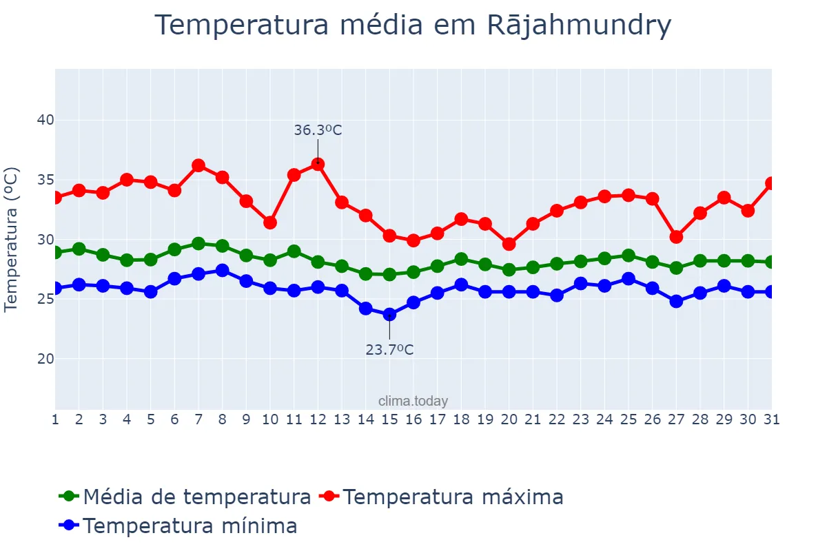 Temperatura em agosto em Rājahmundry, Andhra Pradesh, IN
