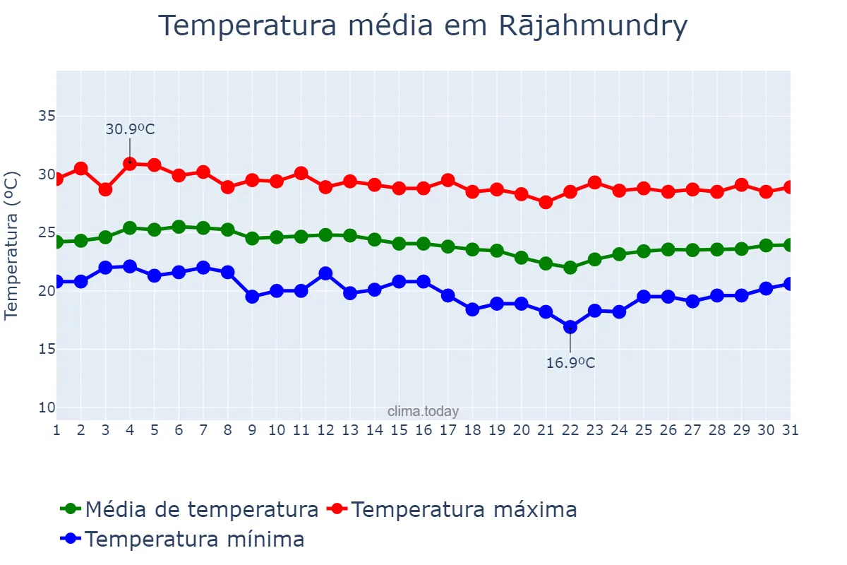 Temperatura em dezembro em Rājahmundry, Andhra Pradesh, IN