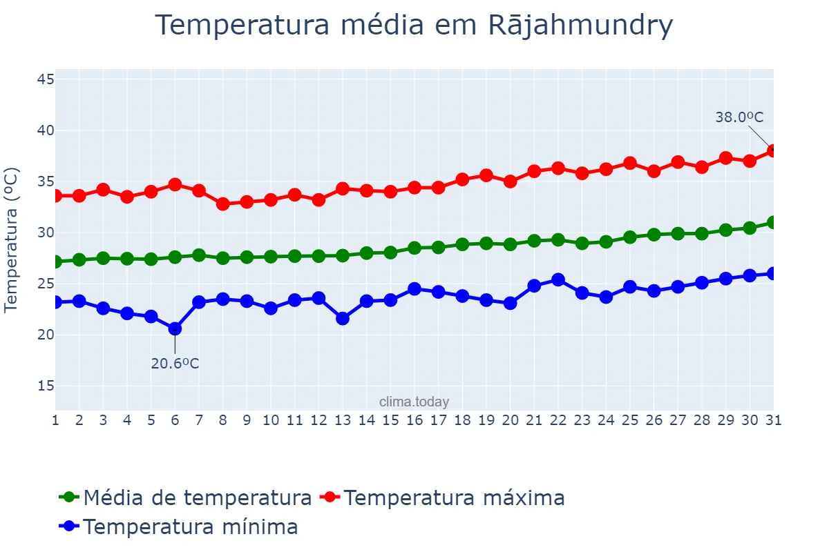 Temperatura em marco em Rājahmundry, Andhra Pradesh, IN