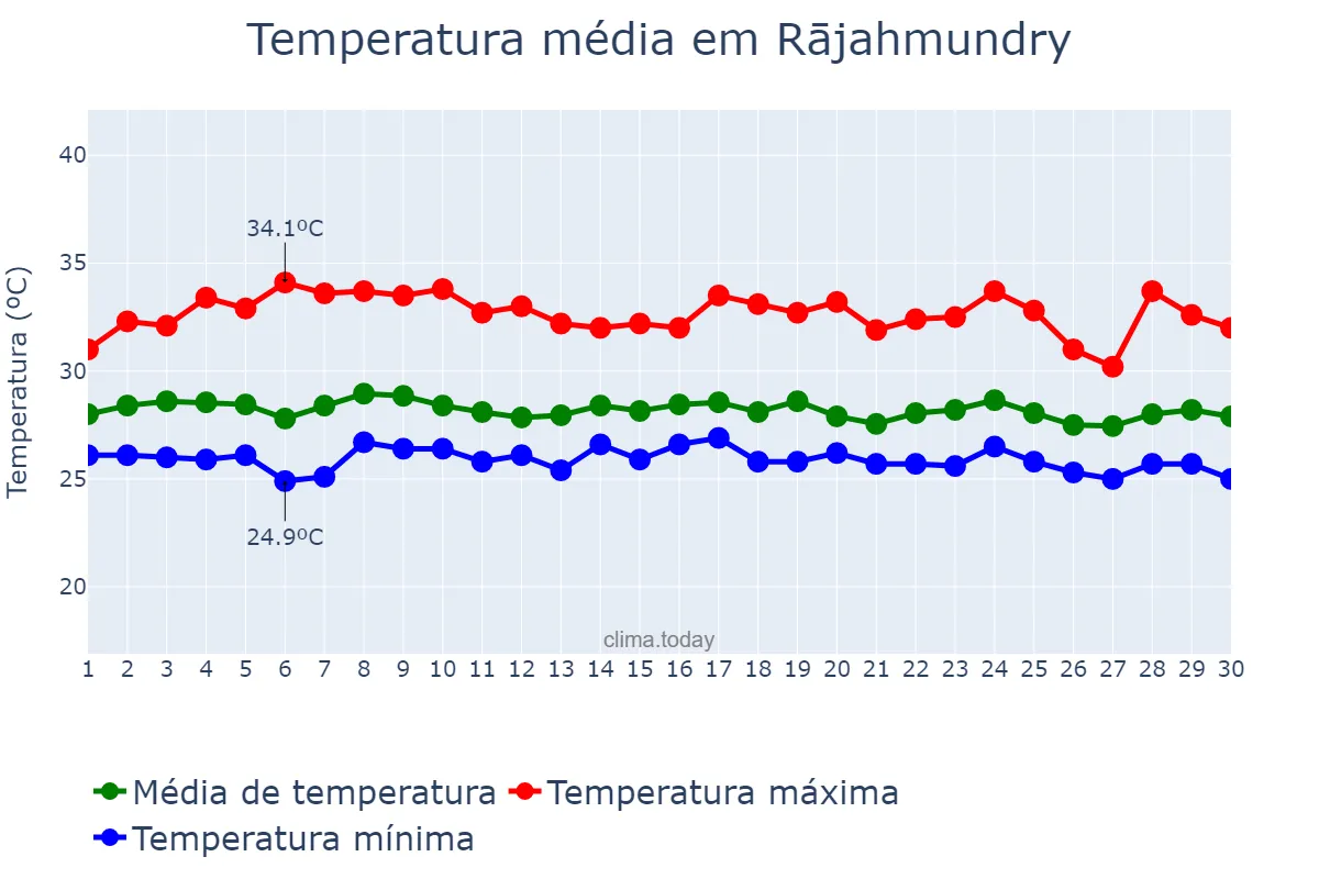 Temperatura em setembro em Rājahmundry, Andhra Pradesh, IN