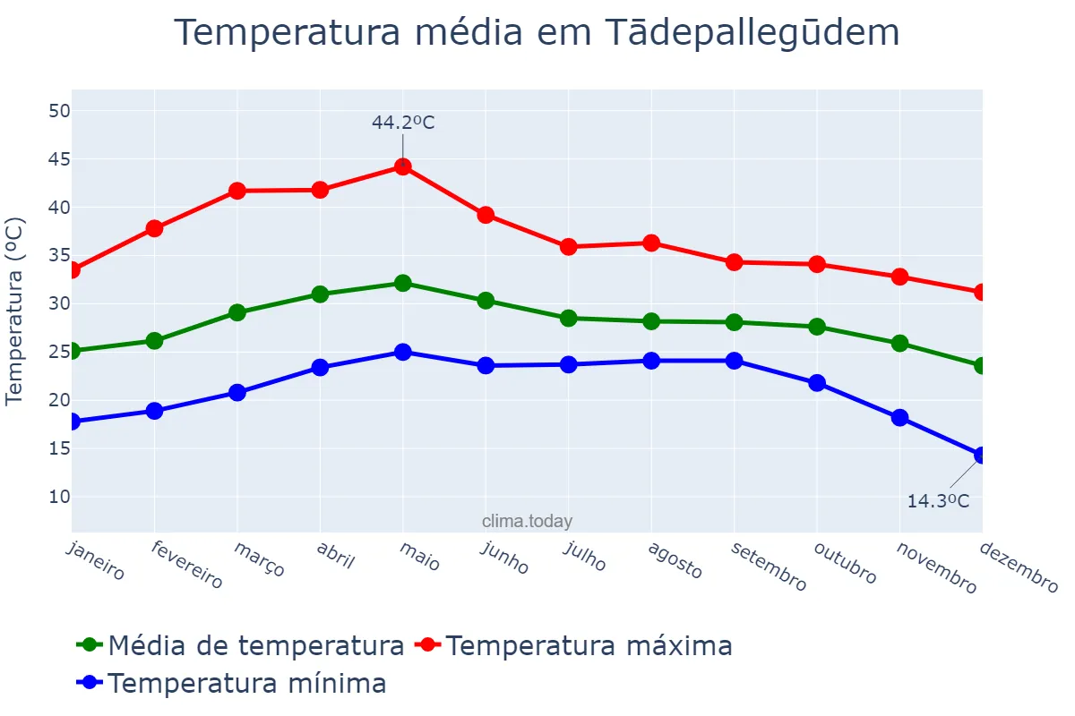 Temperatura anual em Tādepallegūdem, Andhra Pradesh, IN