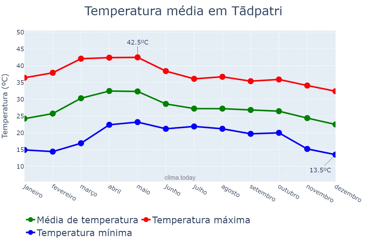 Temperatura anual em Tādpatri, Andhra Pradesh, IN