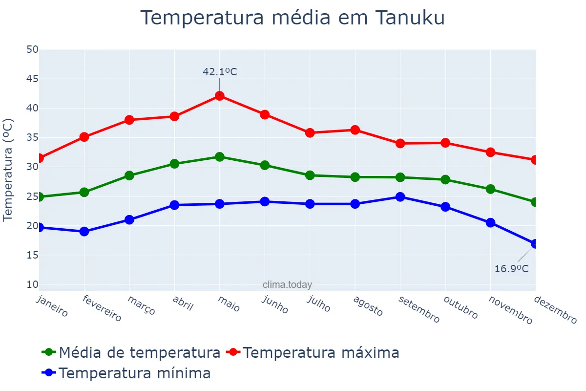 Temperatura anual em Tanuku, Andhra Pradesh, IN