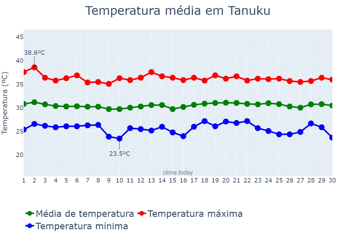 Temperatura em abril em Tanuku, Andhra Pradesh, IN