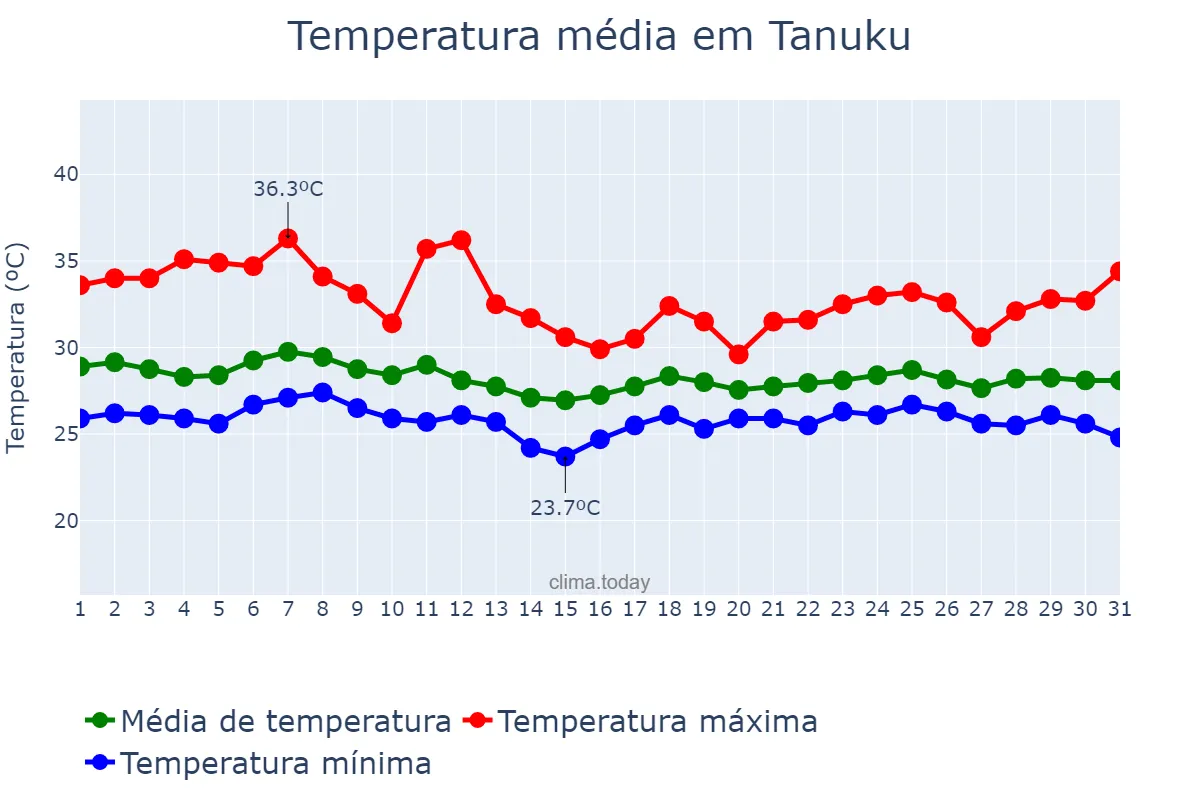 Temperatura em agosto em Tanuku, Andhra Pradesh, IN
