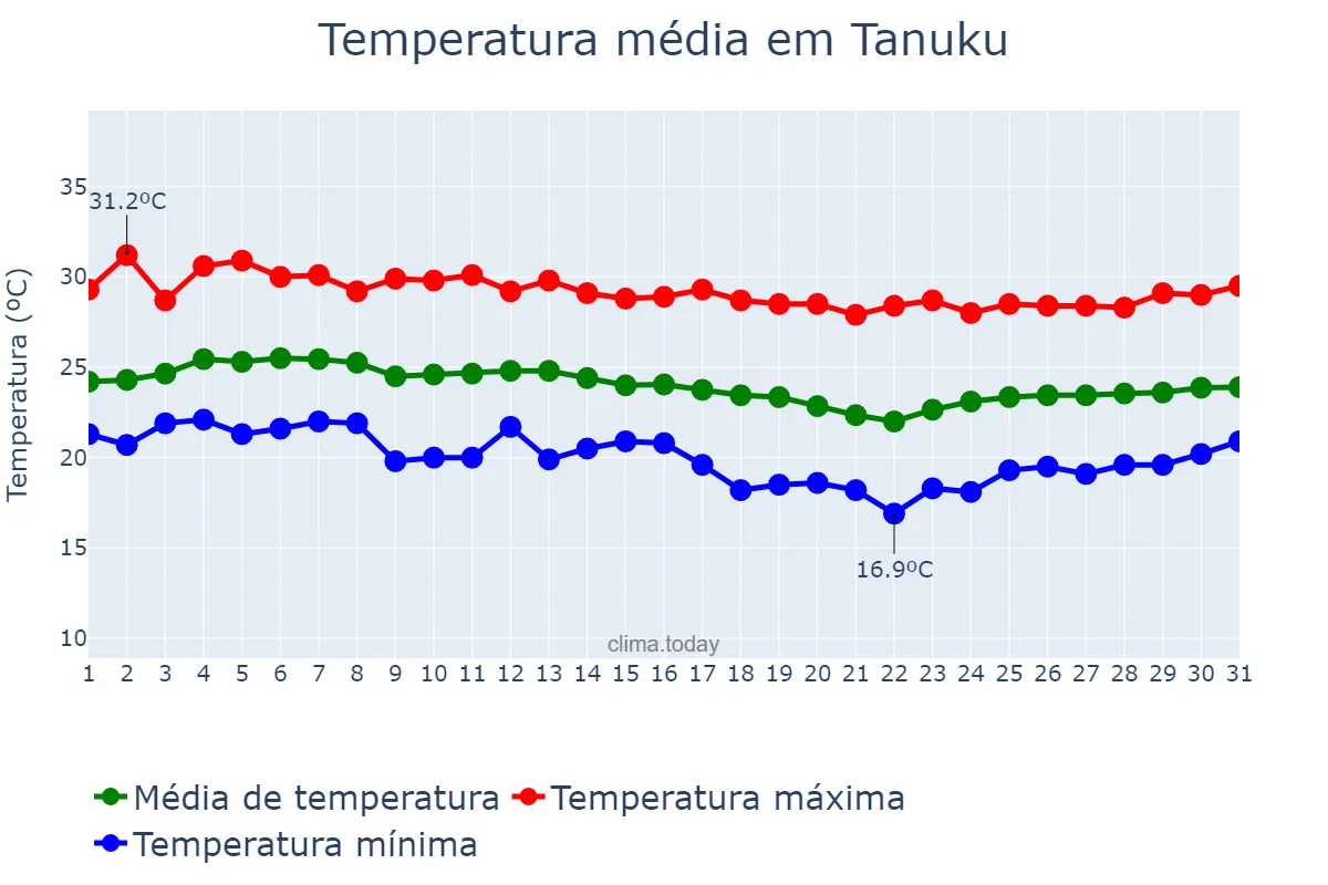 Temperatura em dezembro em Tanuku, Andhra Pradesh, IN