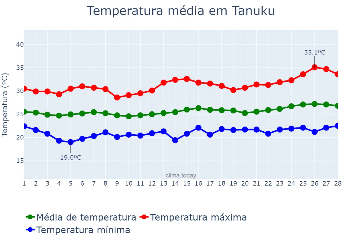 Temperatura em fevereiro em Tanuku, Andhra Pradesh, IN