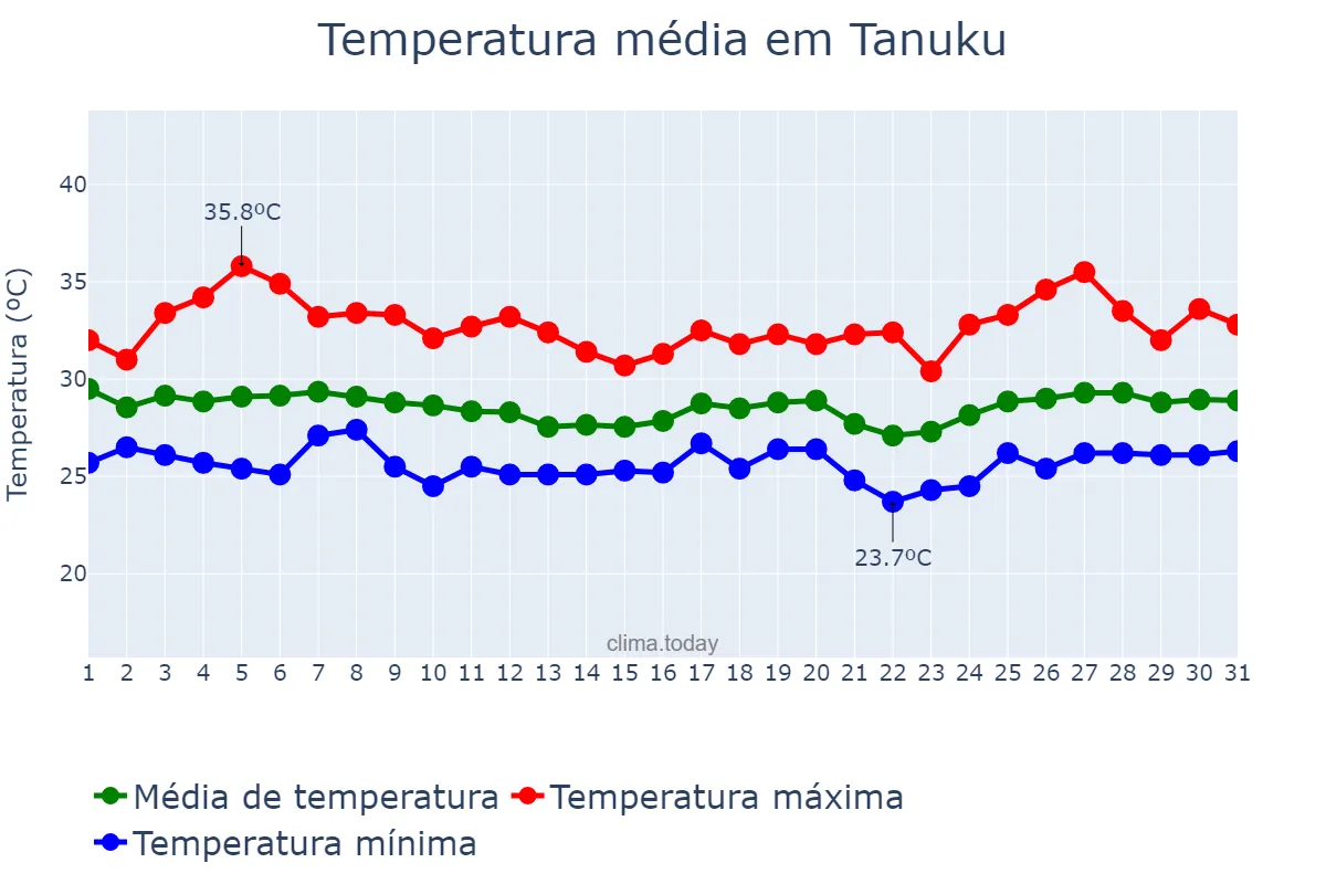 Temperatura em julho em Tanuku, Andhra Pradesh, IN
