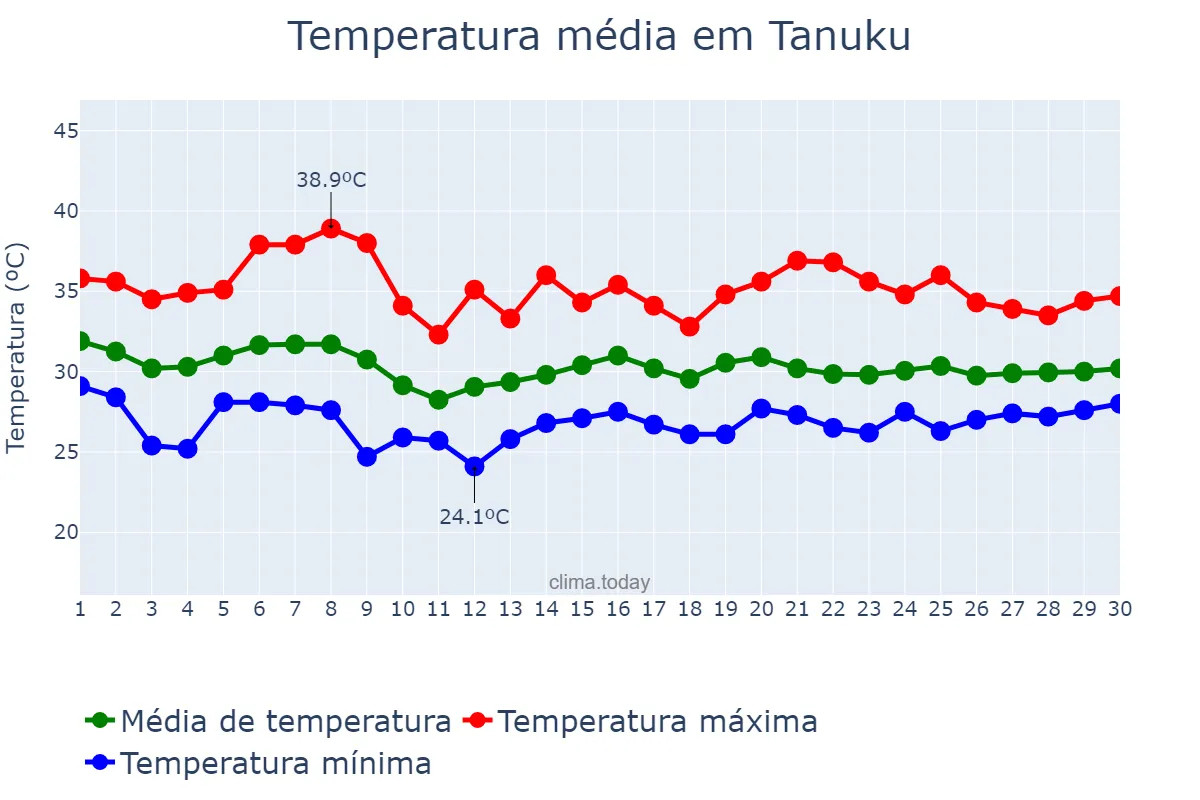 Temperatura em junho em Tanuku, Andhra Pradesh, IN
