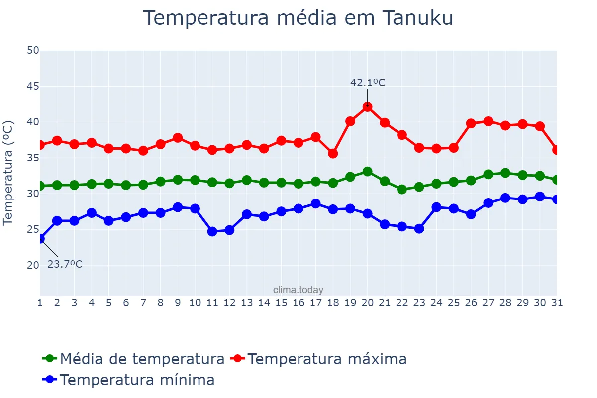 Temperatura em maio em Tanuku, Andhra Pradesh, IN