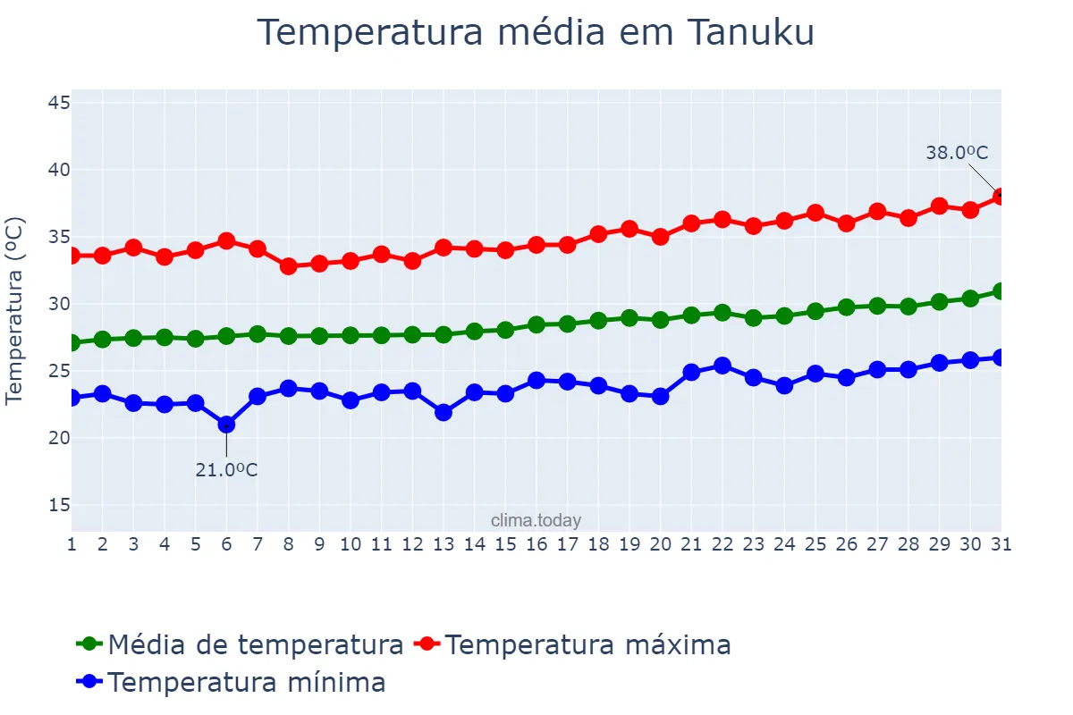 Temperatura em marco em Tanuku, Andhra Pradesh, IN