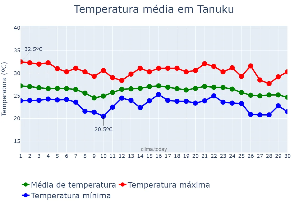 Temperatura em novembro em Tanuku, Andhra Pradesh, IN