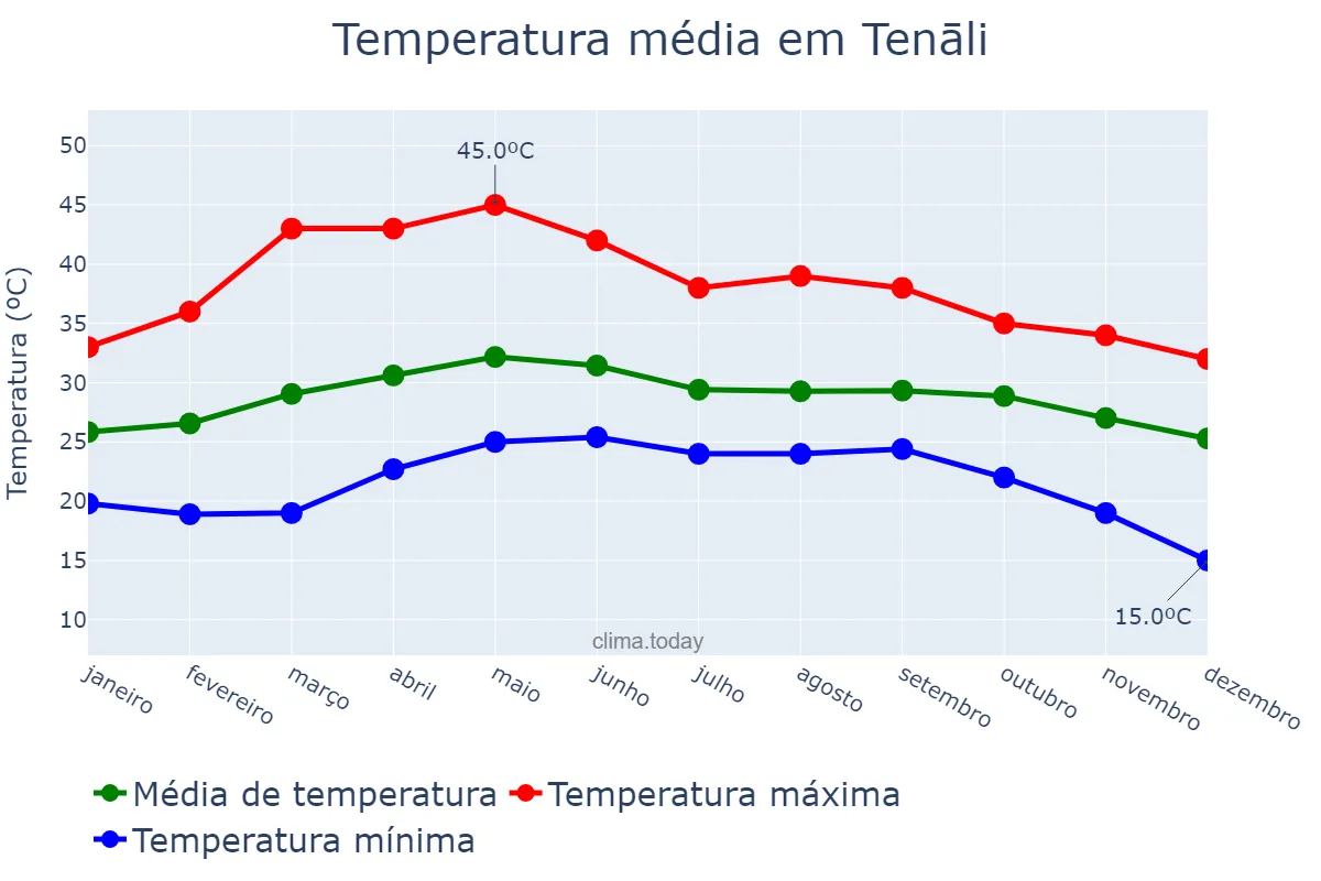 Temperatura anual em Tenāli, Andhra Pradesh, IN