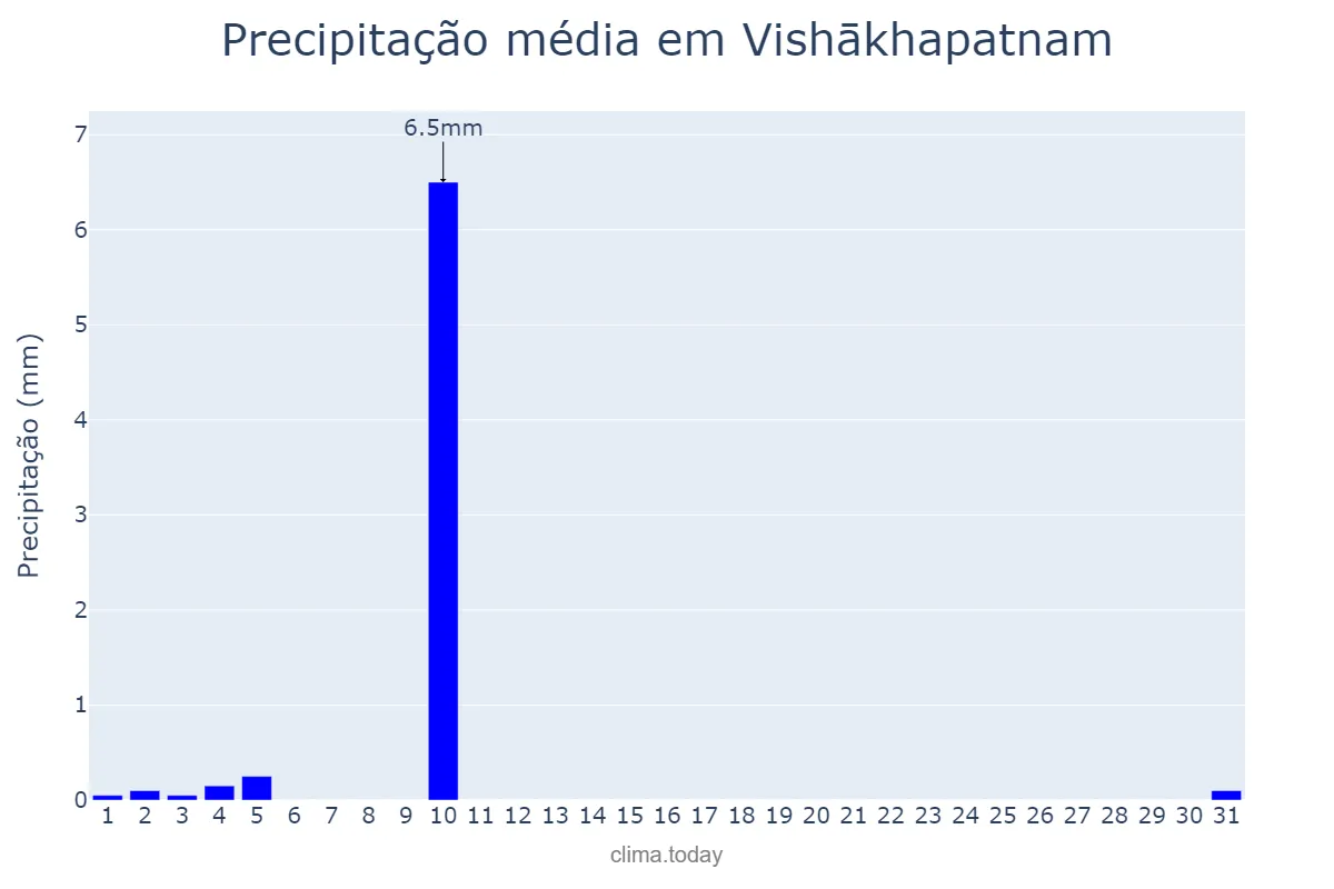 Precipitação em janeiro em Vishākhapatnam, Andhra Pradesh, IN