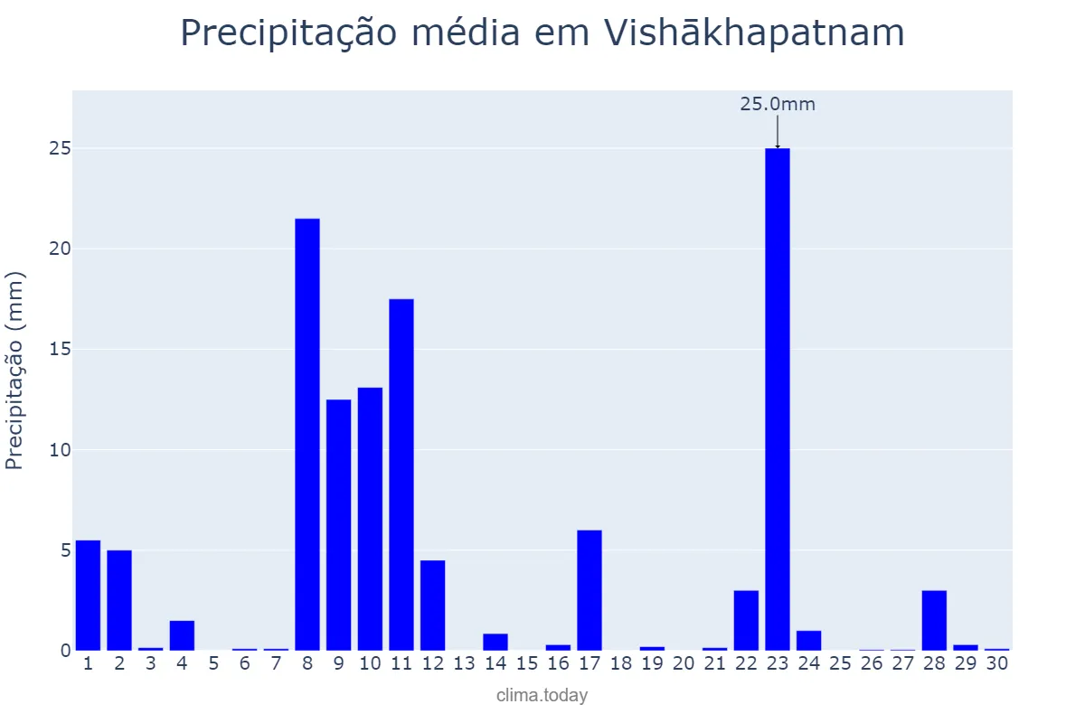 Precipitação em junho em Vishākhapatnam, Andhra Pradesh, IN