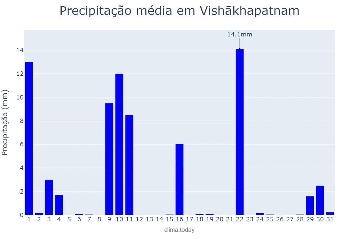 Precipitação em maio em Vishākhapatnam, Andhra Pradesh, IN