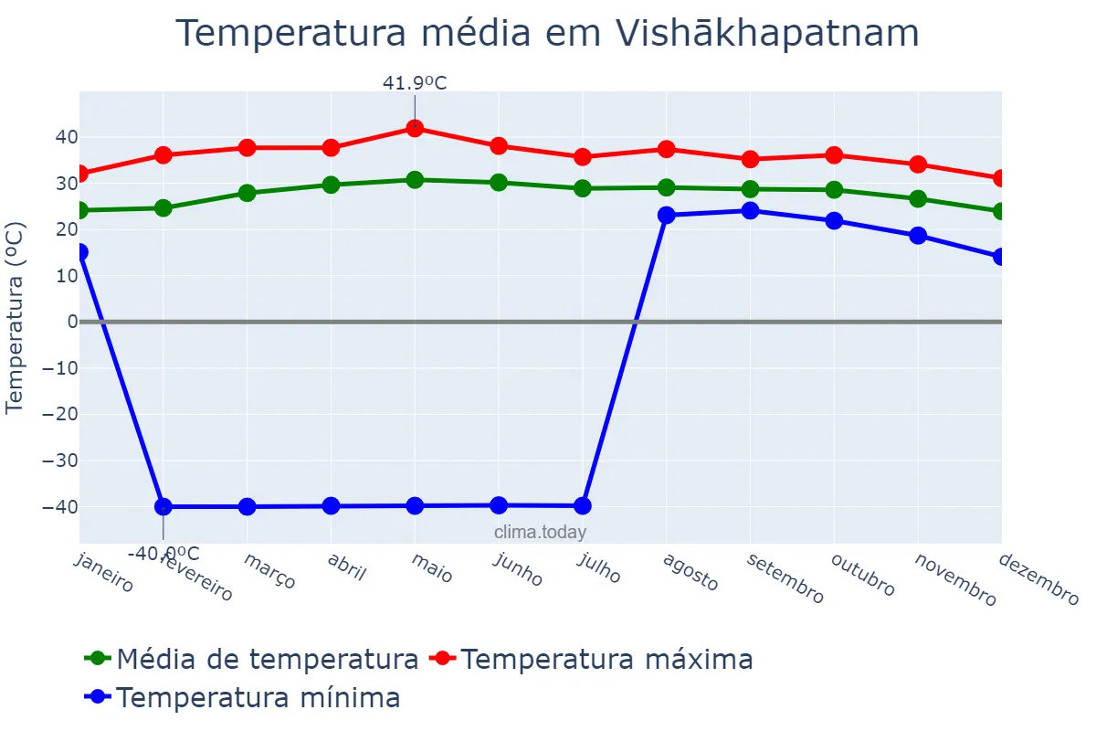 Temperatura anual em Vishākhapatnam, Andhra Pradesh, IN