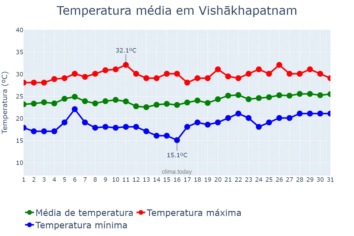 Temperatura em janeiro em Vishākhapatnam, Andhra Pradesh, IN