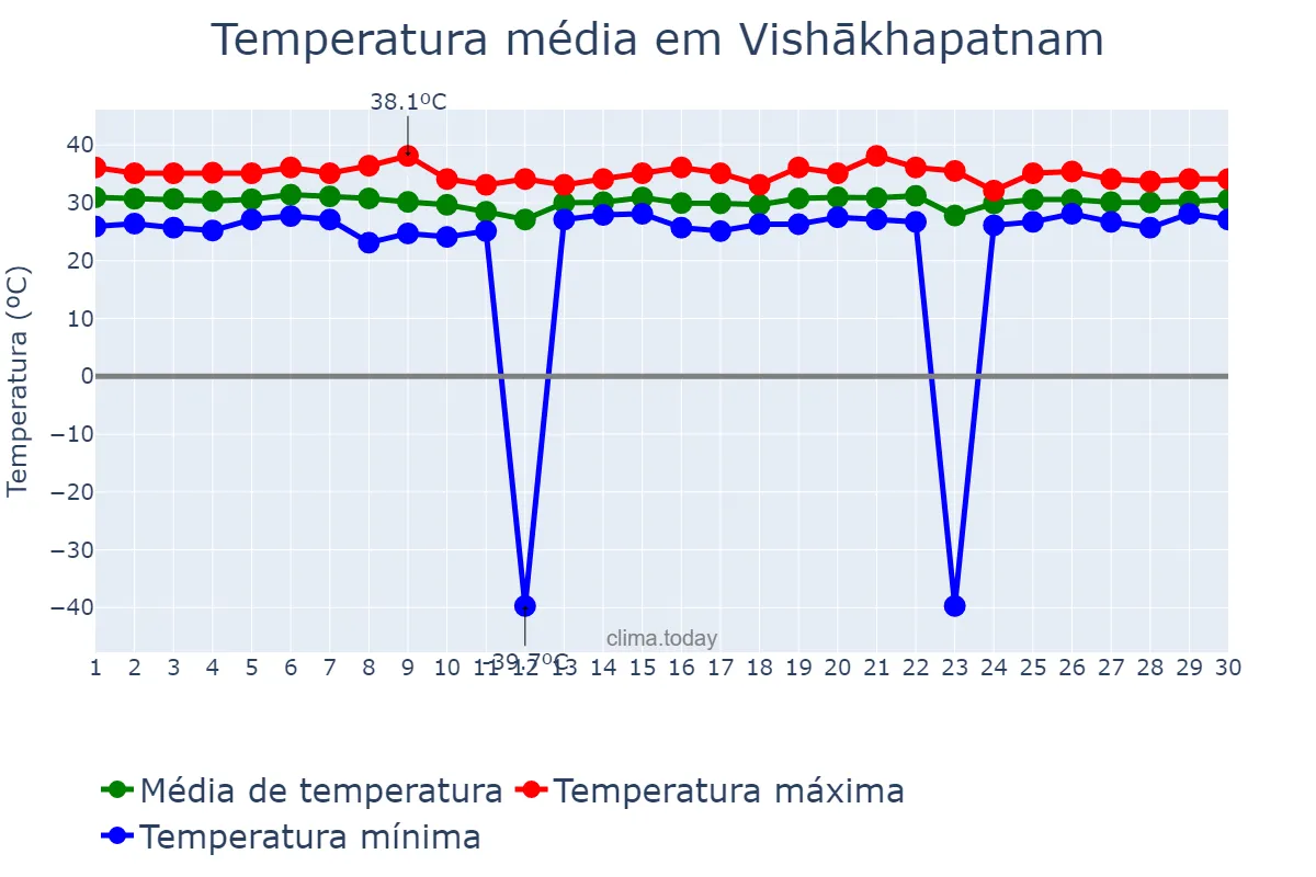 Temperatura em junho em Vishākhapatnam, Andhra Pradesh, IN