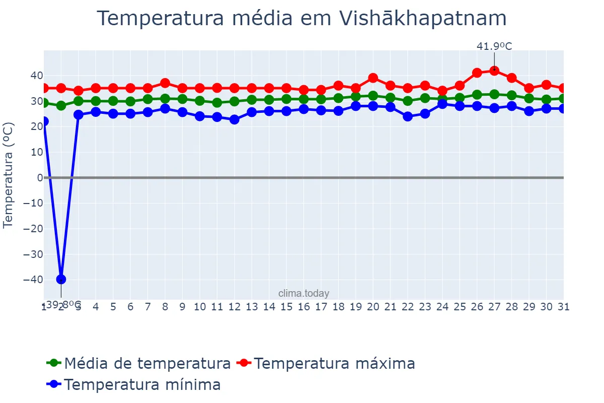 Temperatura em maio em Vishākhapatnam, Andhra Pradesh, IN
