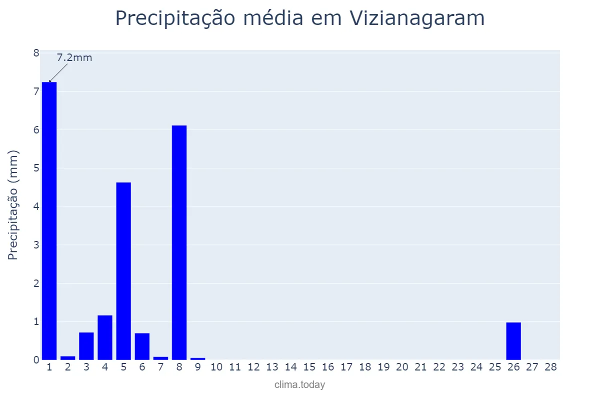 Precipitação em fevereiro em Vizianagaram, Andhra Pradesh, IN