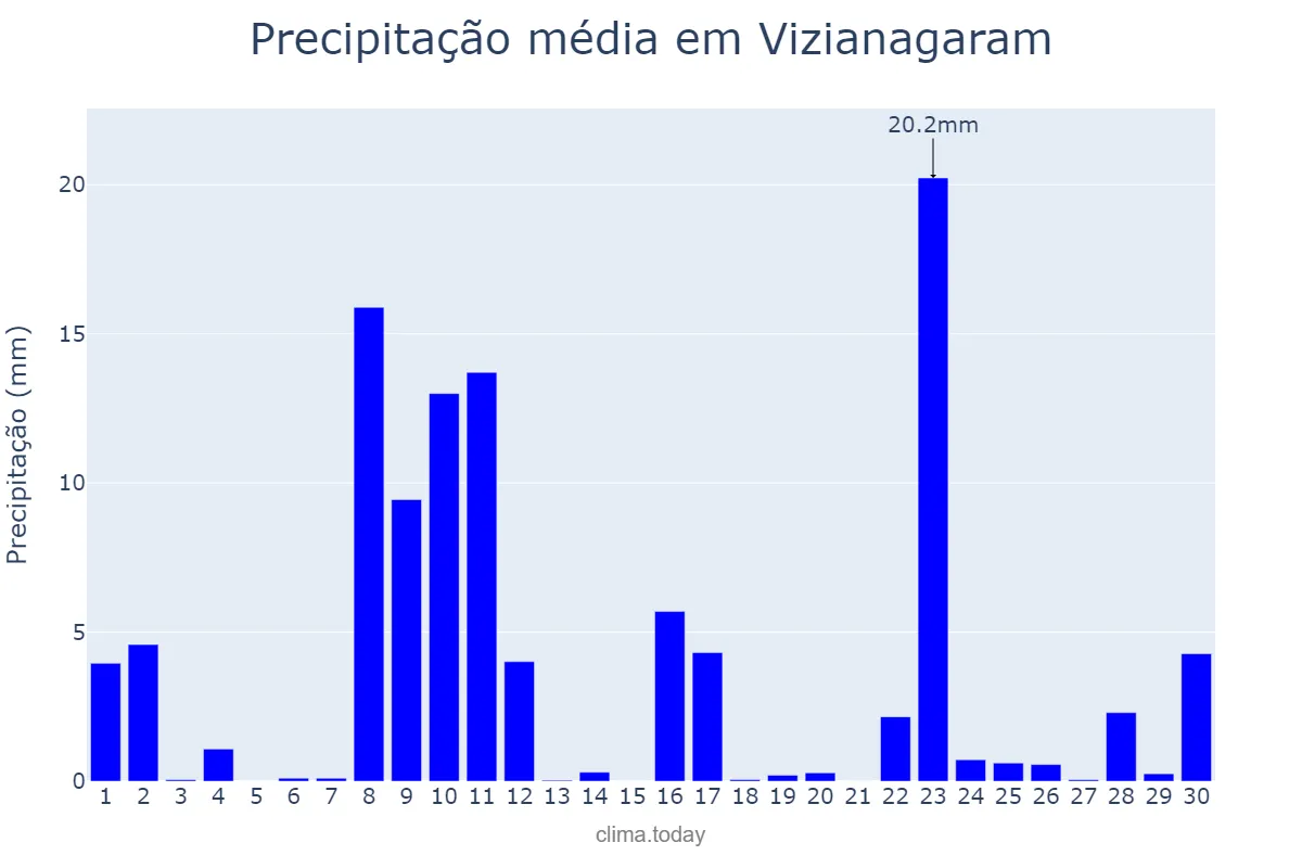 Precipitação em junho em Vizianagaram, Andhra Pradesh, IN