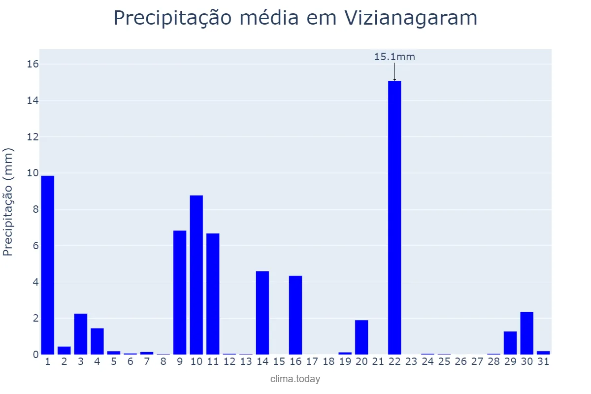 Precipitação em maio em Vizianagaram, Andhra Pradesh, IN