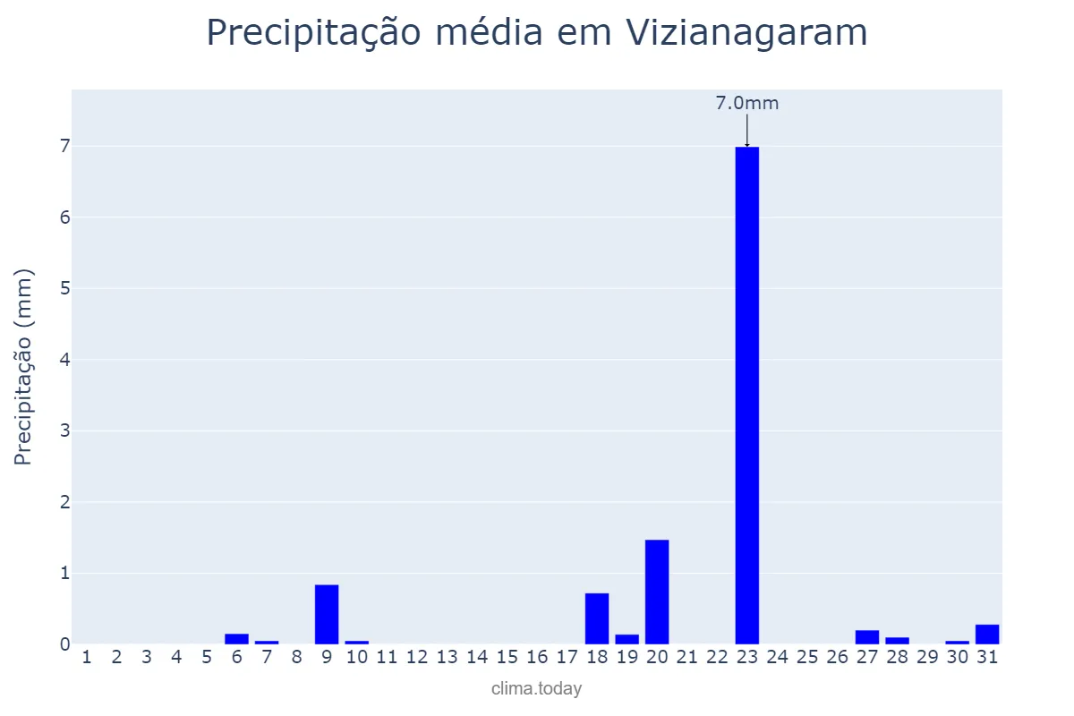 Precipitação em marco em Vizianagaram, Andhra Pradesh, IN
