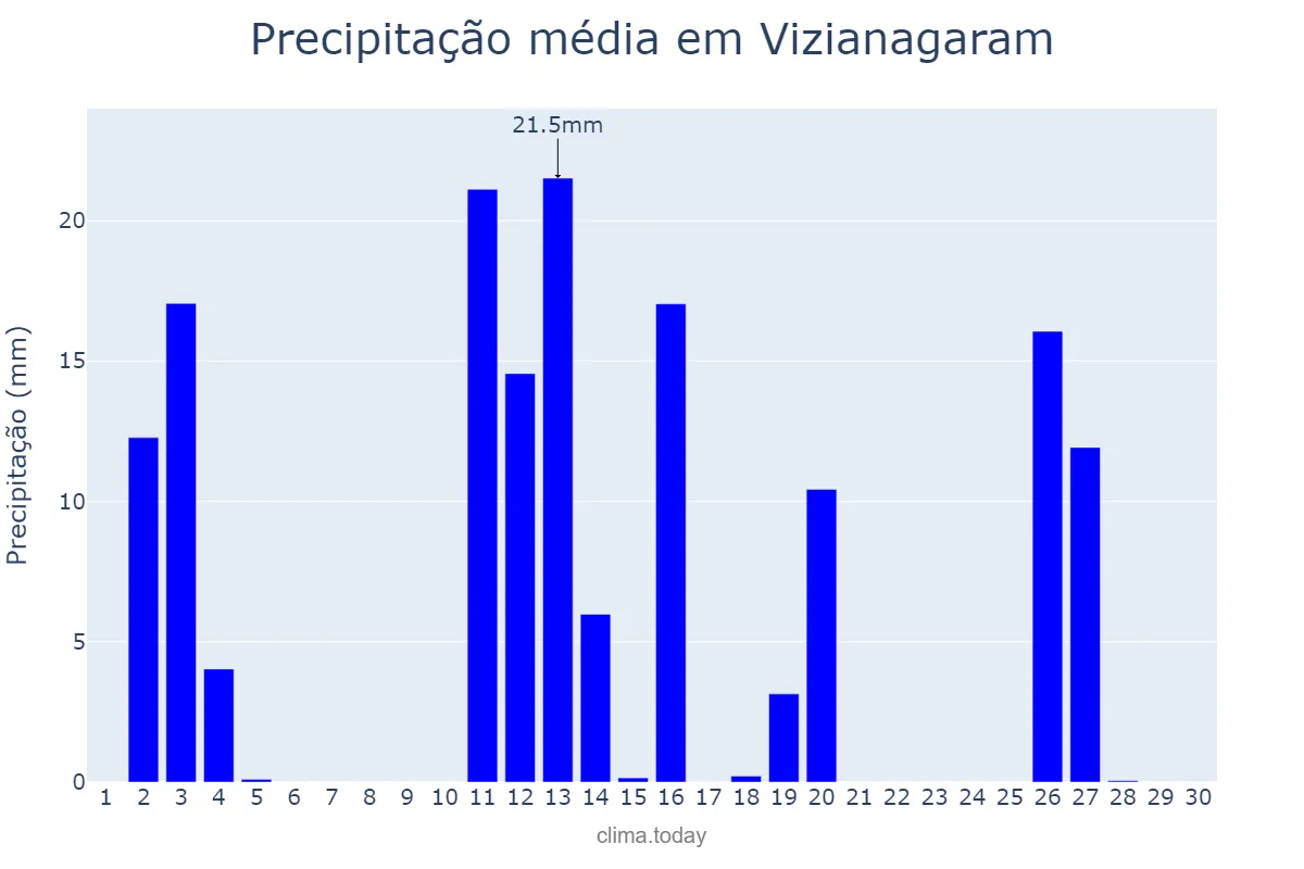 Precipitação em novembro em Vizianagaram, Andhra Pradesh, IN