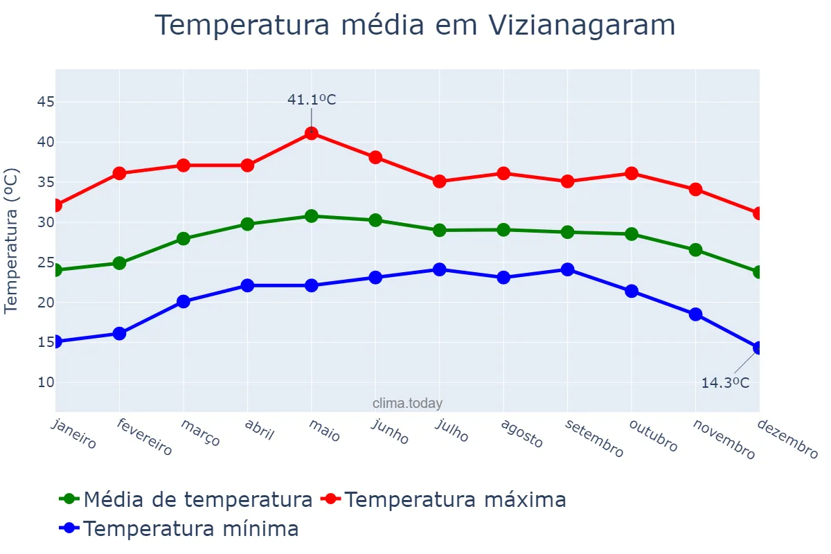 Temperatura anual em Vizianagaram, Andhra Pradesh, IN
