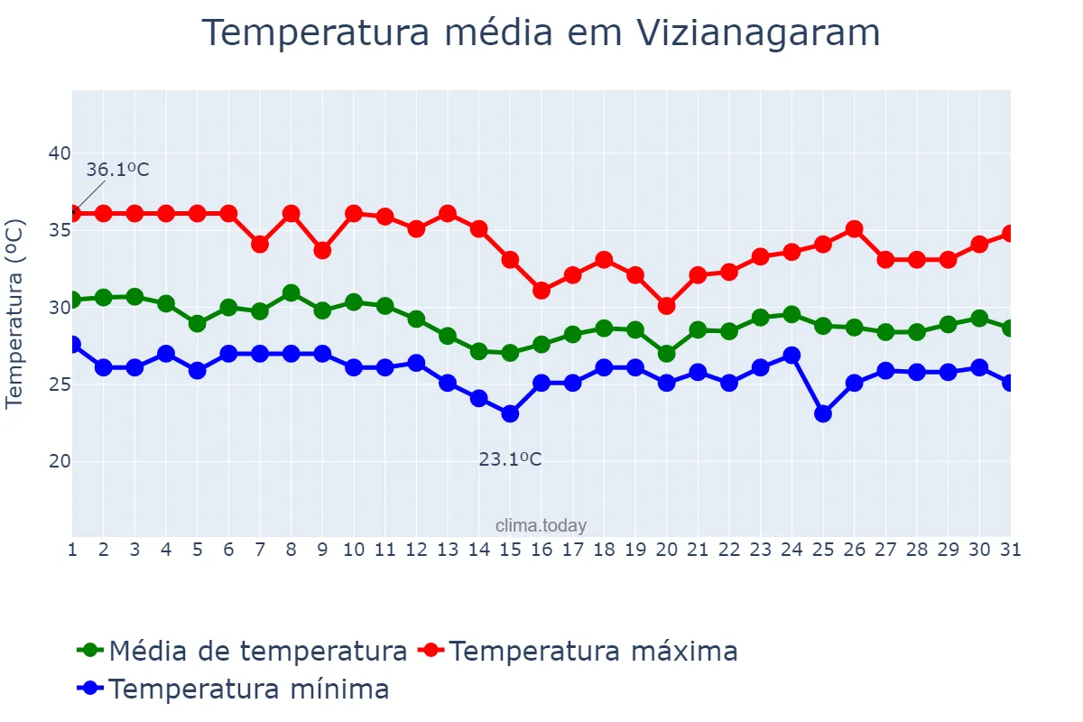 Temperatura em agosto em Vizianagaram, Andhra Pradesh, IN