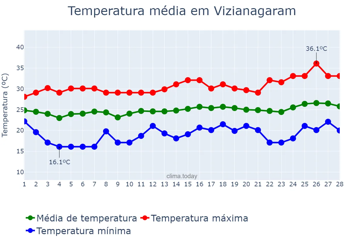 Temperatura em fevereiro em Vizianagaram, Andhra Pradesh, IN