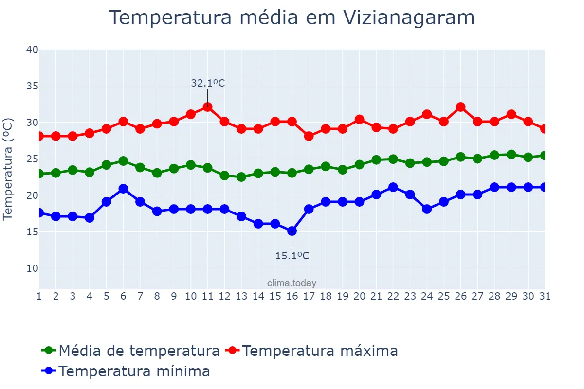 Temperatura em janeiro em Vizianagaram, Andhra Pradesh, IN