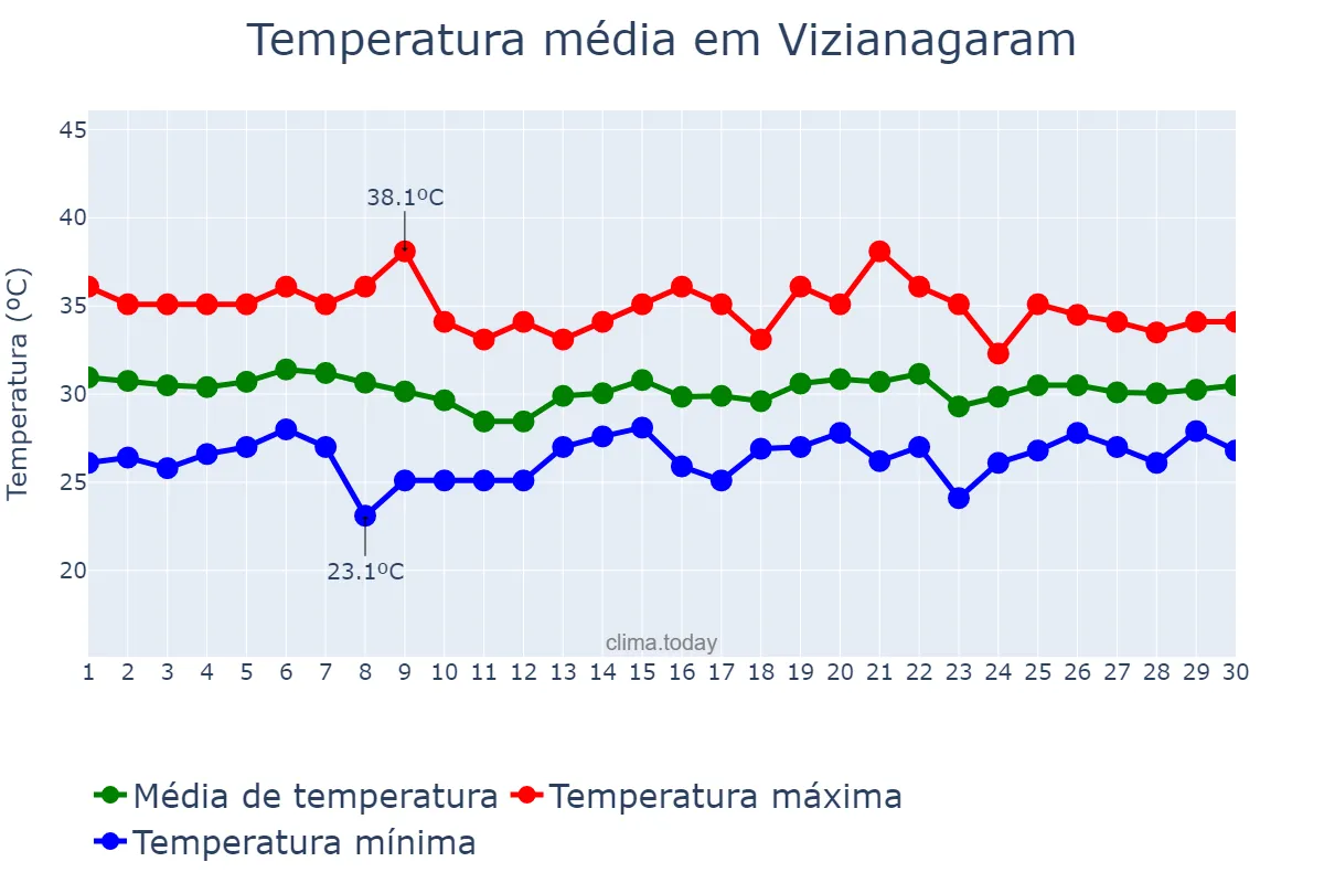 Temperatura em junho em Vizianagaram, Andhra Pradesh, IN