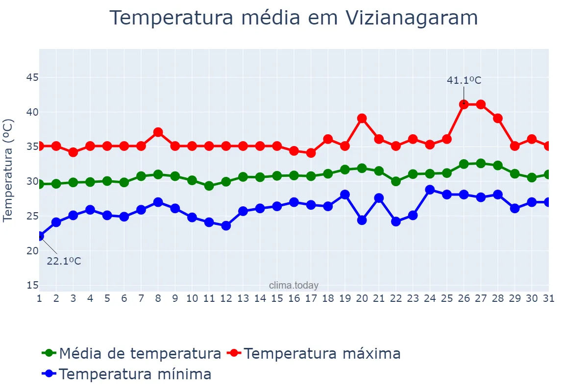 Temperatura em maio em Vizianagaram, Andhra Pradesh, IN