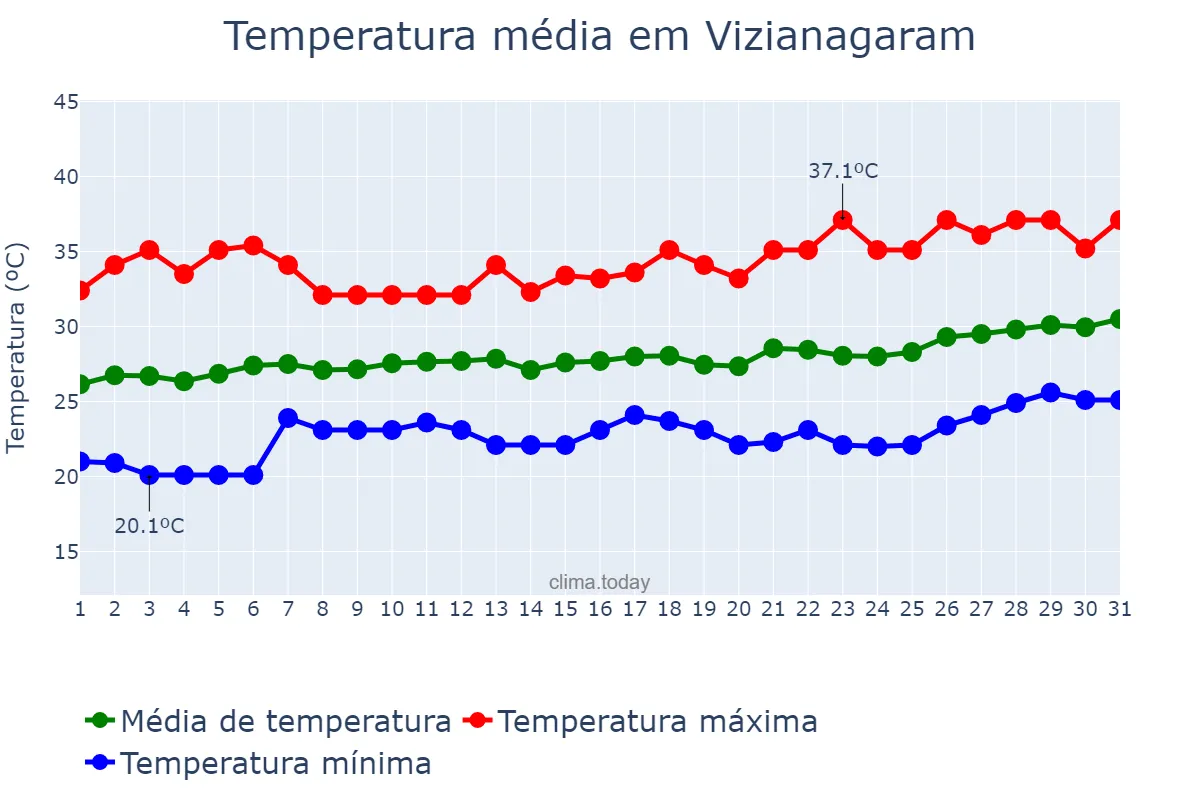 Temperatura em marco em Vizianagaram, Andhra Pradesh, IN