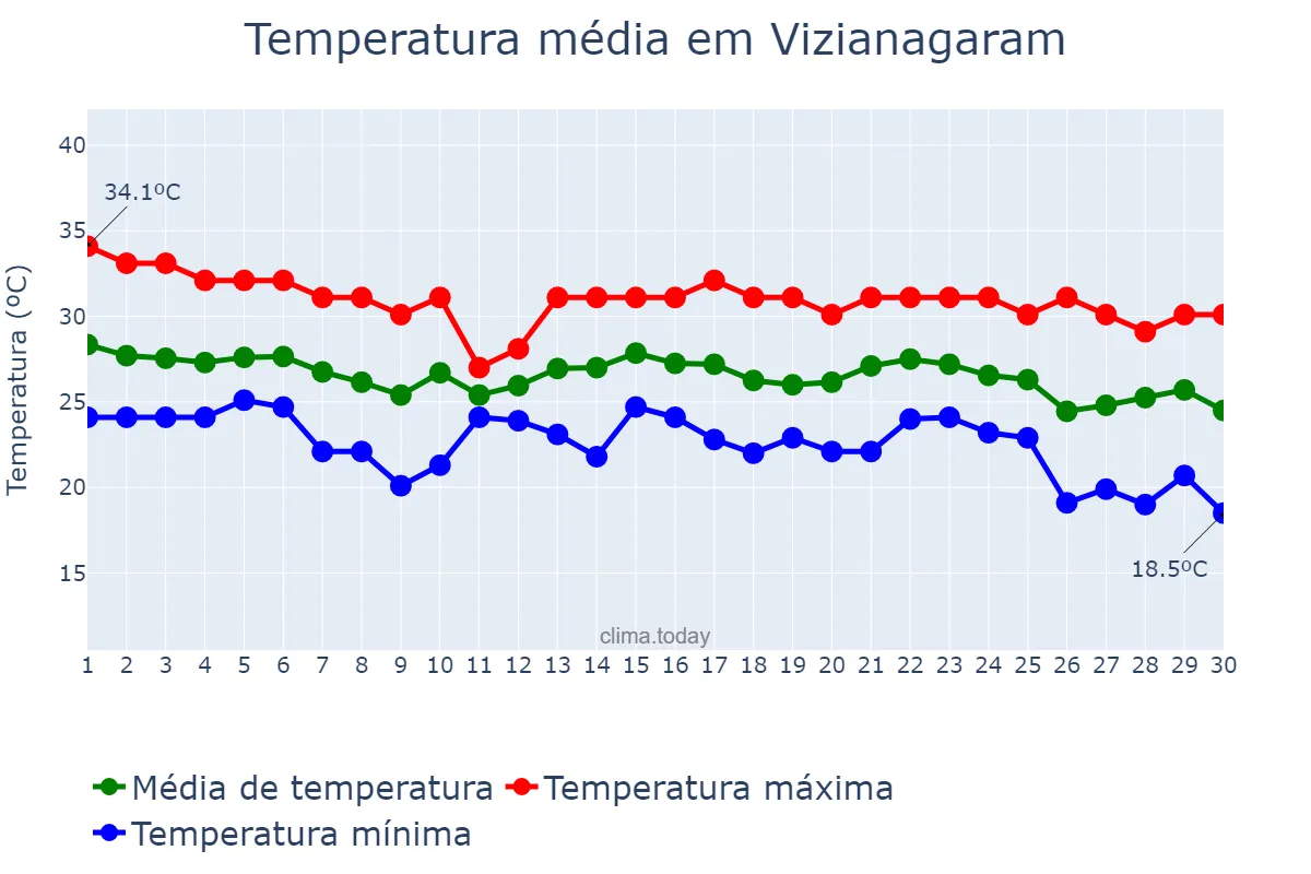 Temperatura em novembro em Vizianagaram, Andhra Pradesh, IN