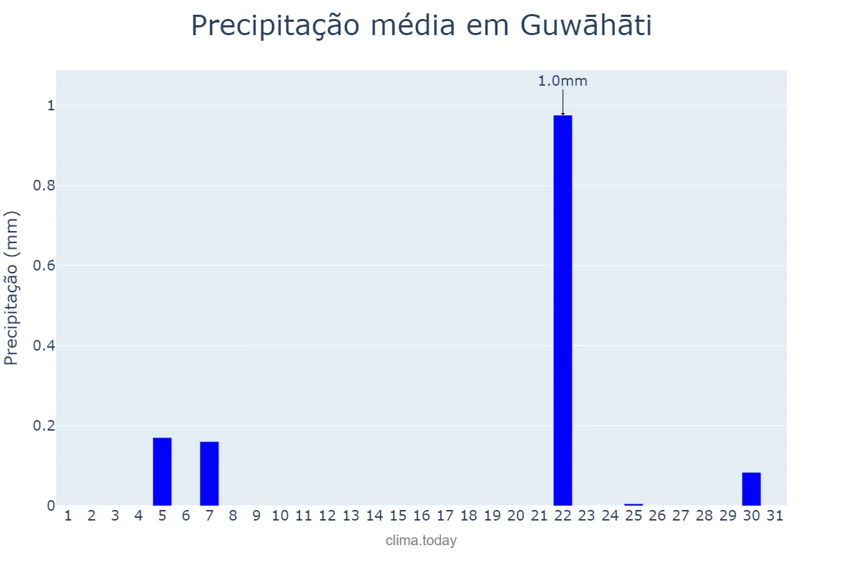Precipitação em dezembro em Guwāhāti, Assam, IN