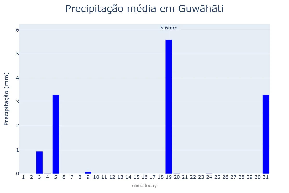 Precipitação em janeiro em Guwāhāti, Assam, IN