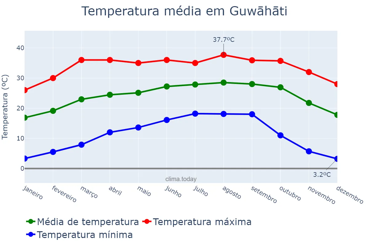Temperatura anual em Guwāhāti, Assam, IN