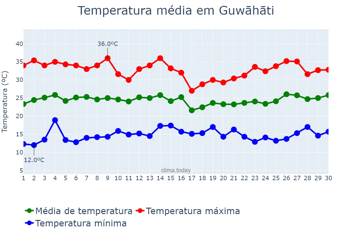 Temperatura em abril em Guwāhāti, Assam, IN